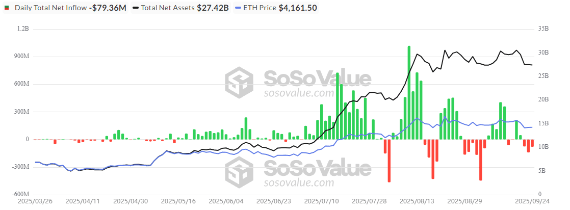 On Sept. 24, spot Ethereum ETFs showed −$79.3 million flows. Source: sosovalue.com